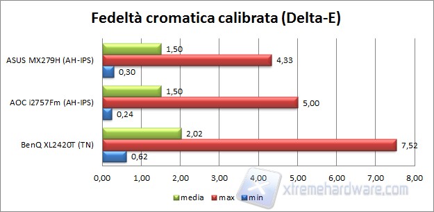 Fedeltà calibrata